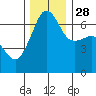 Tide chart for Kanaka Bay, San Juan Island, Washington on 2021/11/28