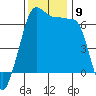 Tide chart for Kanaka Bay, San Juan Island, Washington on 2021/11/9