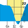 Tide chart for Kanaka Bay, San Juan Island, Washington on 2022/04/22