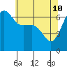 Tide chart for Kanaka Bay, San Juan Island, Washington on 2022/05/10