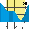 Tide chart for Kanaka Bay, San Juan Island, Washington on 2022/05/23