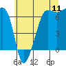 Tide chart for San Juan Island (Kanaka Bay), Washington on 2022/07/11
