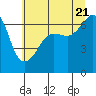 Tide chart for San Juan Island (Kanaka Bay), Washington on 2022/07/21
