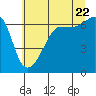Tide chart for San Juan Island (Kanaka Bay), Washington on 2022/07/22