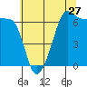 Tide chart for San Juan Island (Kanaka Bay), Washington on 2022/07/27