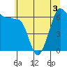 Tide chart for San Juan Island (Kanaka Bay), Washington on 2022/07/3