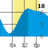 Tide chart for Kanaka Bay, San Juan Island, Washington on 2022/09/18