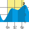 Tide chart for Kanaka Bay, San Juan Island, Washington on 2022/09/2
