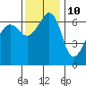 Tide chart for Kanaka Bay, San Juan Island, Washington on 2023/11/10