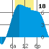 Tide chart for Kanaka Bay, San Juan Island, Washington on 2023/11/18