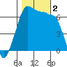 Tide chart for Kanaka Bay, San Juan Island, Washington on 2023/11/2
