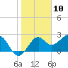 Tide chart for Ochlockonee Bay, Apalachee Bay, Florida on 2021/01/10