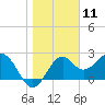 Tide chart for Ochlockonee Bay, Apalachee Bay, Florida on 2021/01/11