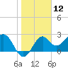 Tide chart for Ochlockonee Bay, Apalachee Bay, Florida on 2021/01/12