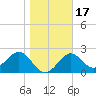 Tide chart for Ochlockonee Bay, Apalachee Bay, Florida on 2021/01/17