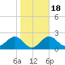 Tide chart for Ochlockonee Bay, Apalachee Bay, Florida on 2021/01/18