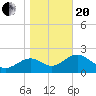 Tide chart for Ochlockonee Bay, Apalachee Bay, Florida on 2021/01/20