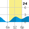Tide chart for Ochlockonee Bay, Apalachee Bay, Florida on 2021/01/24