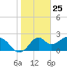 Tide chart for Ochlockonee Bay, Apalachee Bay, Florida on 2021/01/25