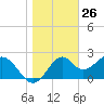 Tide chart for Ochlockonee Bay, Apalachee Bay, Florida on 2021/01/26