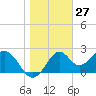 Tide chart for Ochlockonee Bay, Apalachee Bay, Florida on 2021/01/27