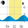 Tide chart for Ochlockonee Bay, Apalachee Bay, Florida on 2021/01/6