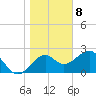 Tide chart for Ochlockonee Bay, Apalachee Bay, Florida on 2021/01/8