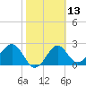 Tide chart for Ochlockonee Bay, Apalachee Bay, Florida on 2021/02/13