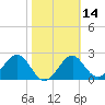Tide chart for Ochlockonee Bay, Apalachee Bay, Florida on 2021/02/14