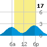 Tide chart for Ochlockonee Bay, Apalachee Bay, Florida on 2021/02/17