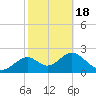 Tide chart for Ochlockonee Bay, Apalachee Bay, Florida on 2021/02/18