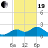 Tide chart for Ochlockonee Bay, Apalachee Bay, Florida on 2021/02/19