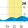 Tide chart for Ochlockonee Bay, Apalachee Bay, Florida on 2021/02/20
