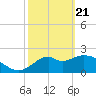 Tide chart for Ochlockonee Bay, Apalachee Bay, Florida on 2021/02/21