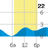 Tide chart for Ochlockonee Bay, Apalachee Bay, Florida on 2021/02/22