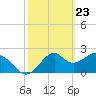 Tide chart for Ochlockonee Bay, Apalachee Bay, Florida on 2021/02/23