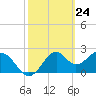 Tide chart for Ochlockonee Bay, Apalachee Bay, Florida on 2021/02/24