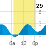 Tide chart for Ochlockonee Bay, Apalachee Bay, Florida on 2021/02/25