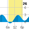 Tide chart for Ochlockonee Bay, Apalachee Bay, Florida on 2021/02/26