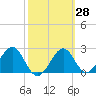Tide chart for Ochlockonee Bay, Apalachee Bay, Florida on 2021/02/28
