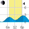 Tide chart for Ochlockonee Bay, Apalachee Bay, Florida on 2021/02/4