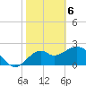 Tide chart for Ochlockonee Bay, Apalachee Bay, Florida on 2021/02/6
