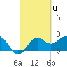 Tide chart for Ochlockonee Bay, Apalachee Bay, Florida on 2021/02/8