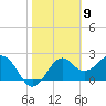 Tide chart for Ochlockonee Bay, Apalachee Bay, Florida on 2021/02/9