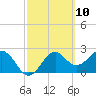 Tide chart for Ochlockonee Bay, Apalachee Bay, Florida on 2021/03/10