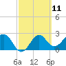 Tide chart for Ochlockonee Bay, Apalachee Bay, Florida on 2021/03/11