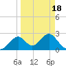 Tide chart for Ochlockonee Bay, Apalachee Bay, Florida on 2021/03/18