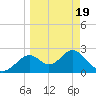 Tide chart for Ochlockonee Bay, Apalachee Bay, Florida on 2021/03/19