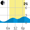 Tide chart for Ochlockonee Bay, Apalachee Bay, Florida on 2021/03/21