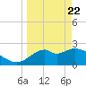 Tide chart for Ochlockonee Bay, Apalachee Bay, Florida on 2021/03/22